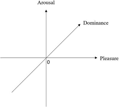 Evaluating Users’ Emotional Experience in Mobile Libraries: An Emotional Model Based on the Pleasure-Arousal-Dominance Emotion Model and the Five Factor Model